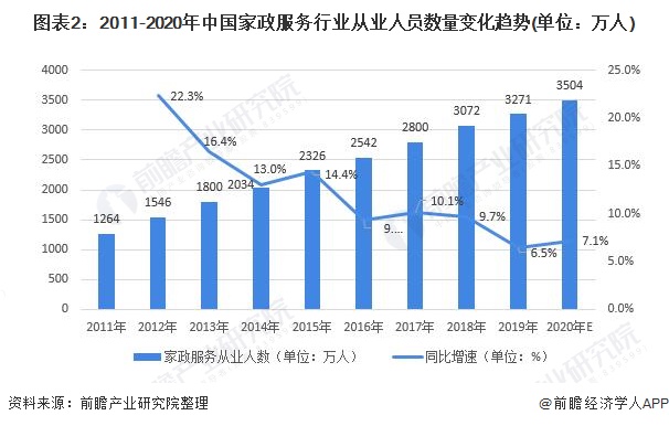 家政行业市场现状及发展前景分析 上门代厨服务兴起(图2)