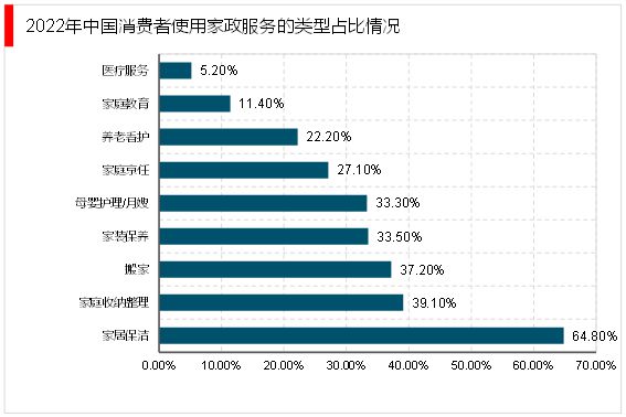 中欧体育网址2023家政行业分析：随着我国社会老龄化日渐严重催生行业快速发展(图10)