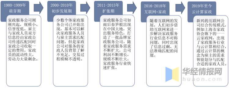 2023年中国家政服务行业发展历程及投资战略研究报告